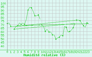 Courbe de l'humidit relative pour Duesseldorf