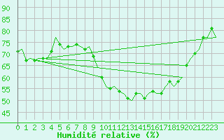 Courbe de l'humidit relative pour Maastricht / Zuid Limburg (PB)