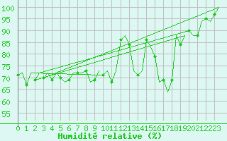 Courbe de l'humidit relative pour Muenster / Osnabrueck