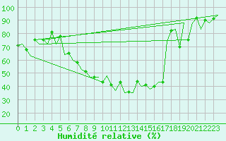 Courbe de l'humidit relative pour Genve (Sw)