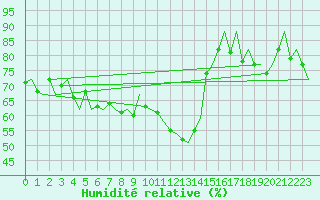 Courbe de l'humidit relative pour Platform F16-a Sea