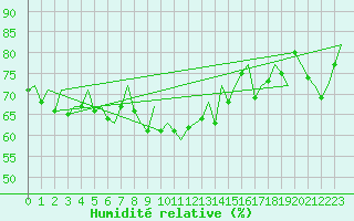 Courbe de l'humidit relative pour Barcelona / Aeropuerto