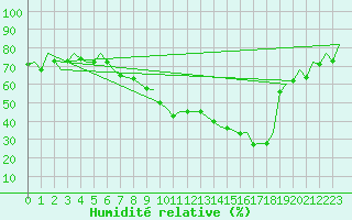 Courbe de l'humidit relative pour Aberdeen (UK)