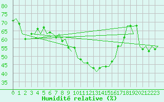 Courbe de l'humidit relative pour Bueckeburg