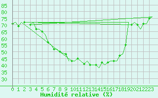 Courbe de l'humidit relative pour Sundsvall-Harnosand Flygplats