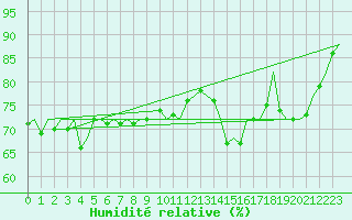 Courbe de l'humidit relative pour Platform Buitengaats/BG-OHVS2