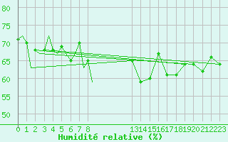 Courbe de l'humidit relative pour Platform Awg-1 Sea