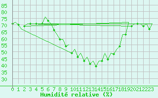 Courbe de l'humidit relative pour Bardenas Reales
