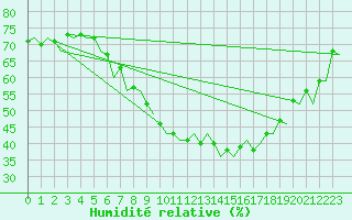 Courbe de l'humidit relative pour Praha Kbely