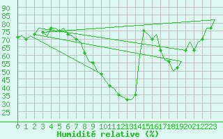 Courbe de l'humidit relative pour Bardenas Reales