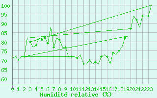 Courbe de l'humidit relative pour Bueckeburg