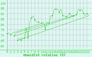 Courbe de l'humidit relative pour Platform L9-ff-1 Sea