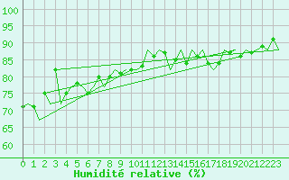 Courbe de l'humidit relative pour Platform F3-fb-1 Sea