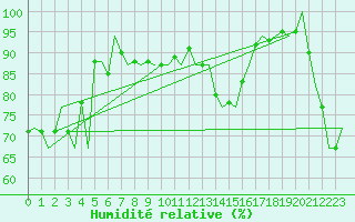 Courbe de l'humidit relative pour Le Goeree