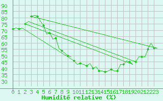 Courbe de l'humidit relative pour Niederstetten