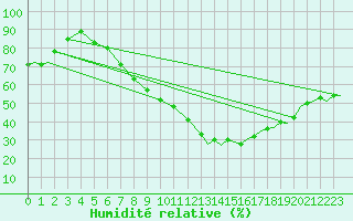 Courbe de l'humidit relative pour Benson