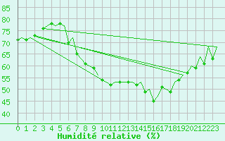 Courbe de l'humidit relative pour Nuernberg