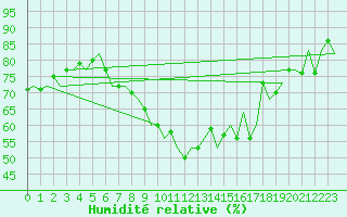 Courbe de l'humidit relative pour Vlissingen