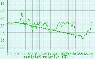 Courbe de l'humidit relative pour Platform L9-ff-1 Sea