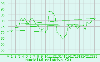 Courbe de l'humidit relative pour Nordholz