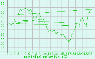 Courbe de l'humidit relative pour Innsbruck-Flughafen