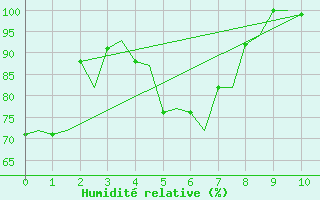 Courbe de l'humidit relative pour Batsfjord