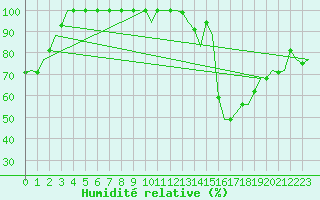 Courbe de l'humidit relative pour Halli