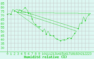 Courbe de l'humidit relative pour Stuttgart-Echterdingen