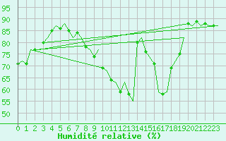 Courbe de l'humidit relative pour Beauvechain (Be)