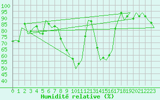 Courbe de l'humidit relative pour Landsberg