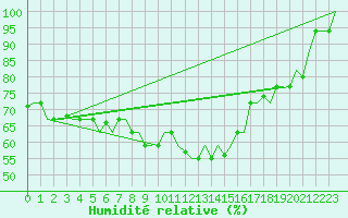 Courbe de l'humidit relative pour Tanger Aerodrome