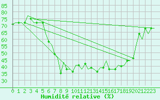 Courbe de l'humidit relative pour Bergamo / Orio Al Serio