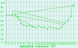 Courbe de l'humidit relative pour Vilnius