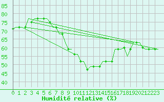 Courbe de l'humidit relative pour Cairo Airport