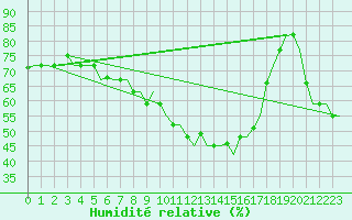 Courbe de l'humidit relative pour Milan (It)