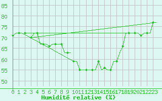Courbe de l'humidit relative pour Tanger Aerodrome