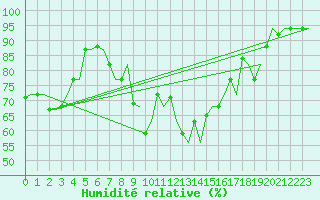 Courbe de l'humidit relative pour Olbia / Costa Smeralda