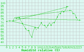 Courbe de l'humidit relative pour Adler
