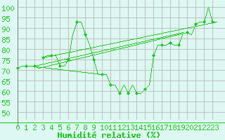 Courbe de l'humidit relative pour Alghero