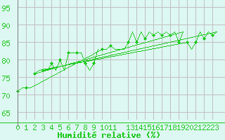 Courbe de l'humidit relative pour Platform Awg-1 Sea