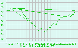 Courbe de l'humidit relative pour Suleyman Demirel