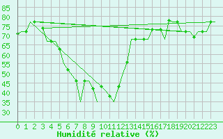 Courbe de l'humidit relative pour Heraklion Airport
