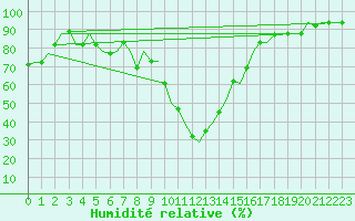 Courbe de l'humidit relative pour Alghero