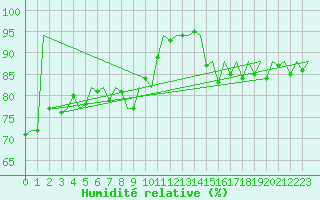 Courbe de l'humidit relative pour Platform P11-b Sea