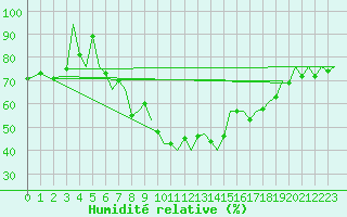 Courbe de l'humidit relative pour Schaffen (Be)