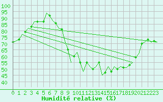 Courbe de l'humidit relative pour Celle