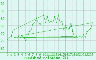 Courbe de l'humidit relative pour Aberdeen (UK)