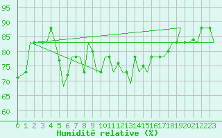 Courbe de l'humidit relative pour Dubrovnik / Cilipi