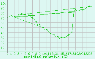 Courbe de l'humidit relative pour Burgos (Esp)