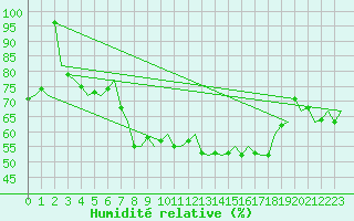 Courbe de l'humidit relative pour Beauvechain (Be)